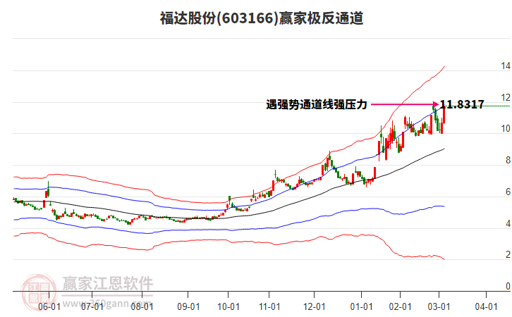 603166福達股份贏家極反通道工具