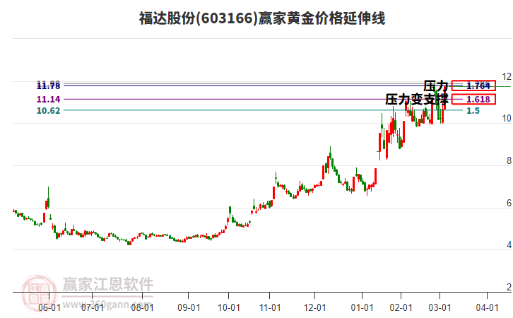 603166福達股份黃金價格延伸線工具