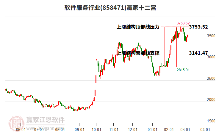 858471軟件服務贏家十二宮工具