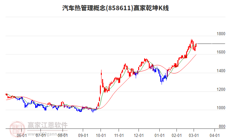858611汽車(chē)熱管理贏家乾坤K線(xiàn)工具 858611汽車(chē)熱管理贏家乾坤K線(xiàn)工具