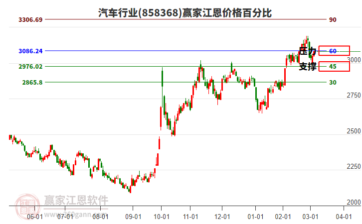 汽車行業(yè)江恩價格百分比工具