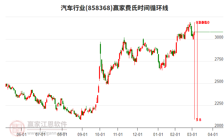 汽車行業(yè)費氏時間循環(huán)線工具