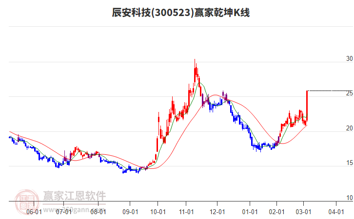 300523辰安科技贏家乾坤K線工具