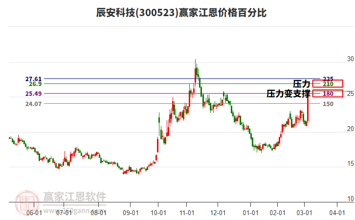 300523辰安科技江恩價格百分比工具