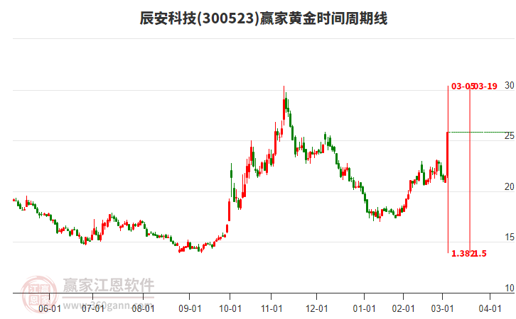 300523辰安科技黃金時間周期線工具