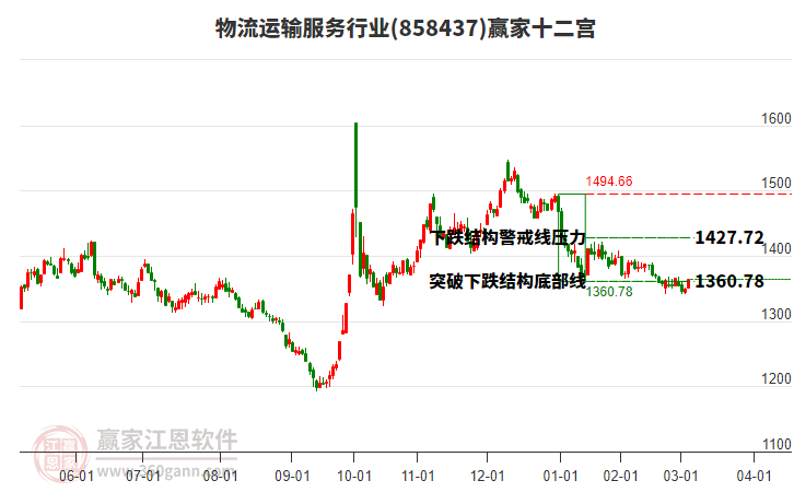 858437物流運輸服務贏家十二宮工具 858437物流運輸服務贏家十二宮工具