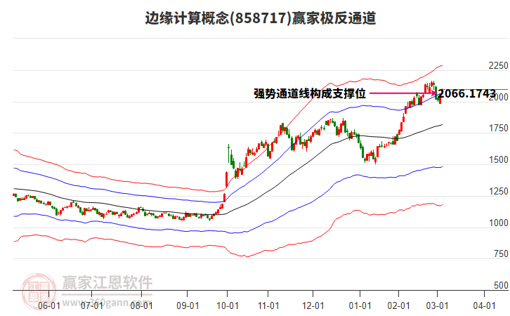 858717邊緣計(jì)算贏家極反通道工具