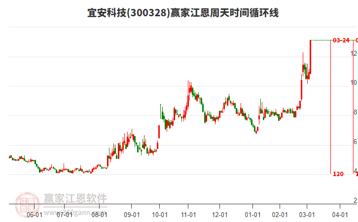 300328宜安科技江恩周天時(shí)間循環(huán)線工具