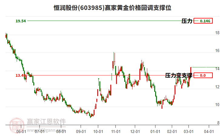 603985恒潤股份黃金價格回調(diào)支撐位工具