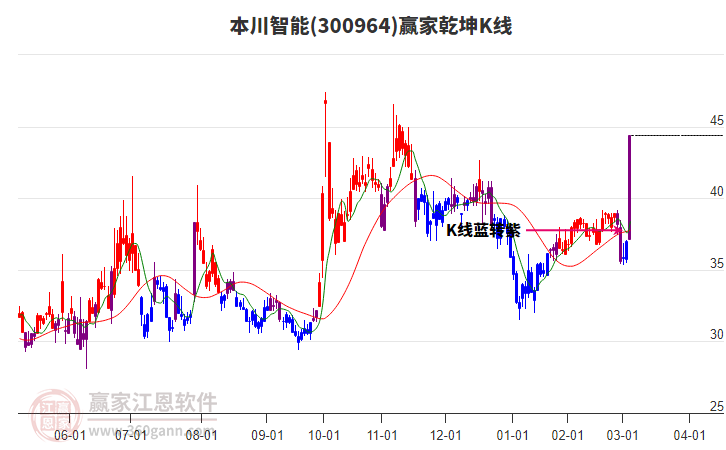 300964本川智能贏家乾坤K線工具 300964本川智能贏家乾坤K線工具