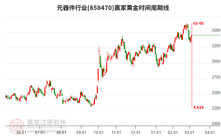 元器件行業(yè)黃金時間周期線工具