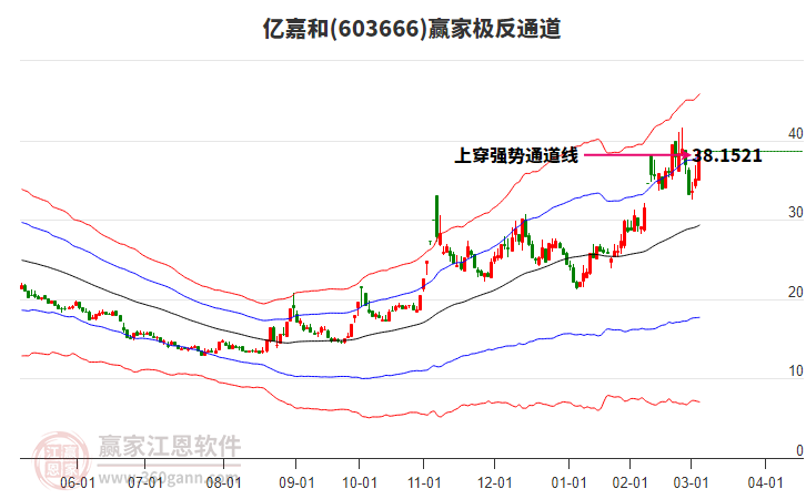 603666億嘉和贏家極反通道工具 603666億嘉和贏家極反通道工具