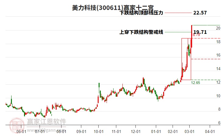 300611美力科技贏家十二宮工具