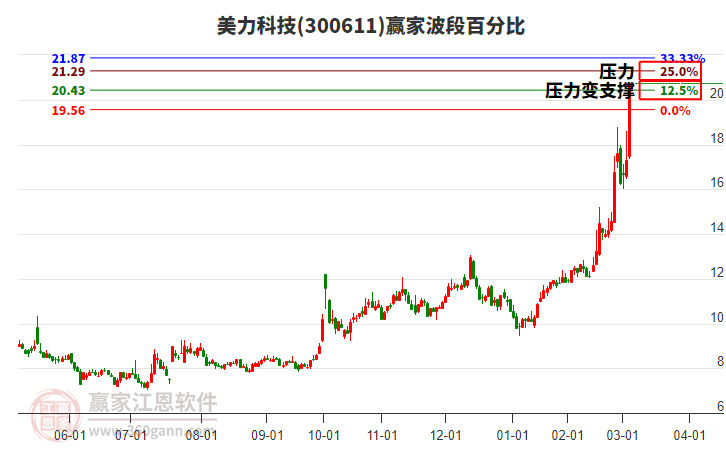 300611美力科技波段百分比工具