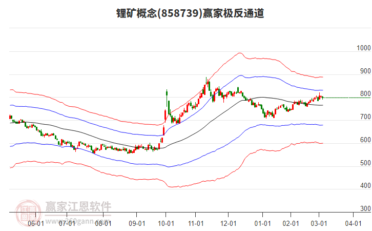 858739鋰礦贏家極反通道工具