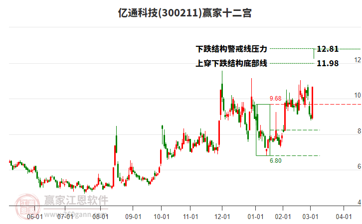 300211億通科技贏家十二宮工具