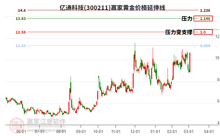 300211億通科技黃金價(jià)格延伸線工具