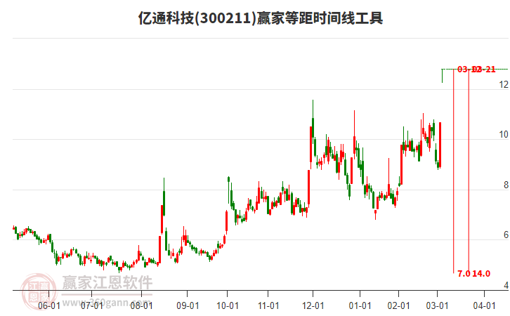 300211億通科技等距時(shí)間周期線工具