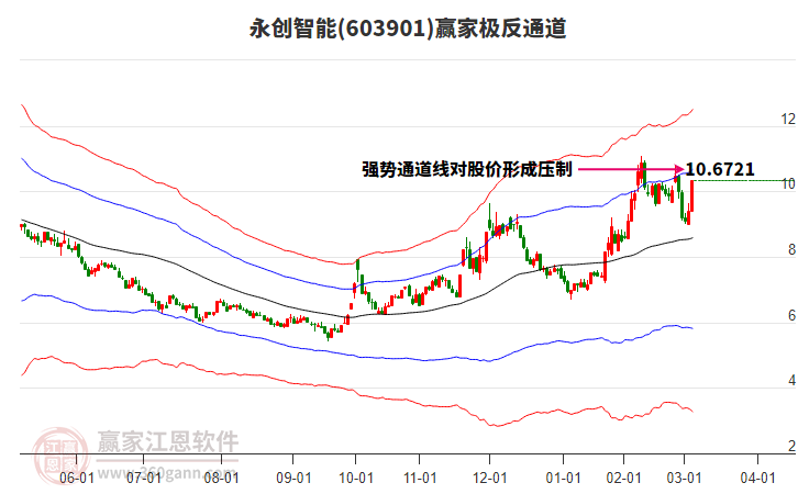 603901永創(chuàng)智能贏家極反通道工具