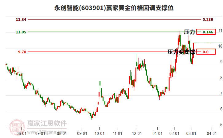 603901永創(chuàng)智能黃金價(jià)格回調(diào)支撐位工具