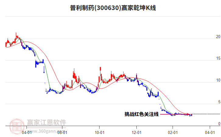 300630普利制藥贏家乾坤K線工具