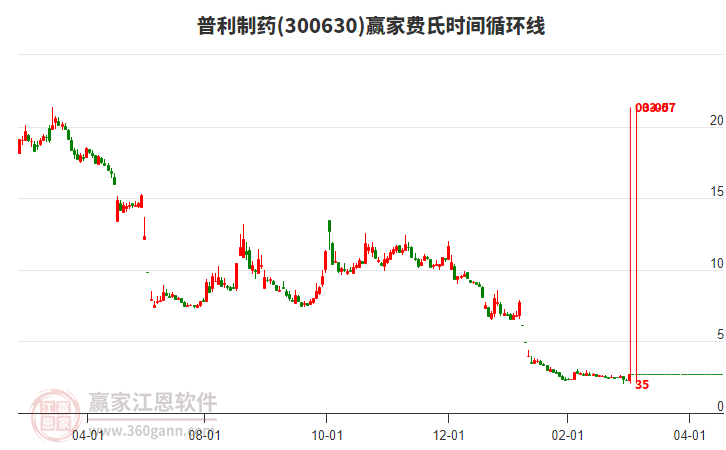 300630普利制藥費(fèi)氏時(shí)間循環(huán)線工具