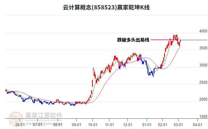 858523云計(jì)算贏家乾坤K線工具