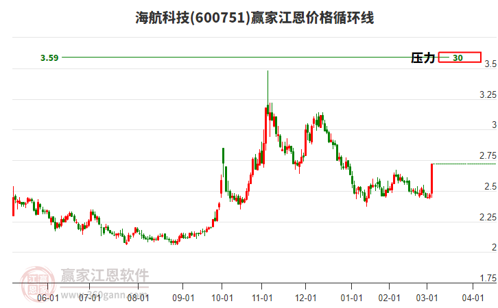 600751海航科技江恩價(jià)格循環(huán)線工具 600751海航科技江恩價(jià)格循環(huán)線工具