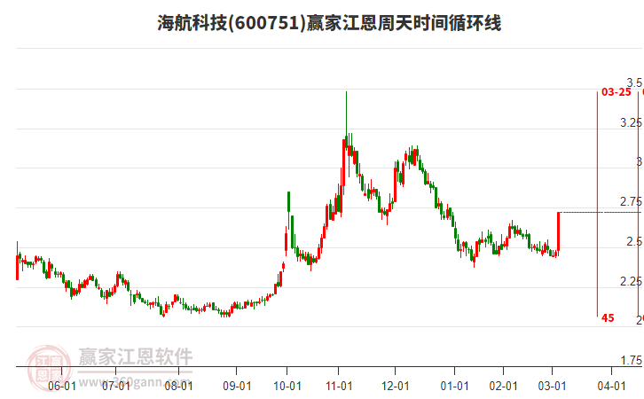 600751海航科技江恩周天時(shí)間循環(huán)線工具 600751海航科技江恩周天時(shí)間循環(huán)線工具