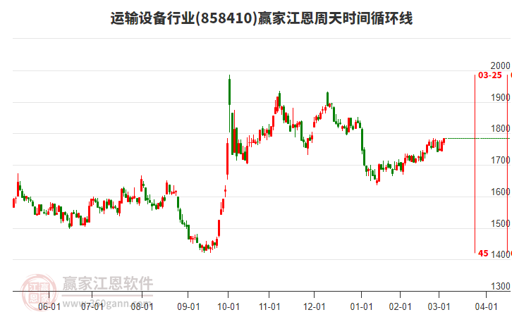 運輸設(shè)備行業(yè)江恩周天時間循環(huán)線工具