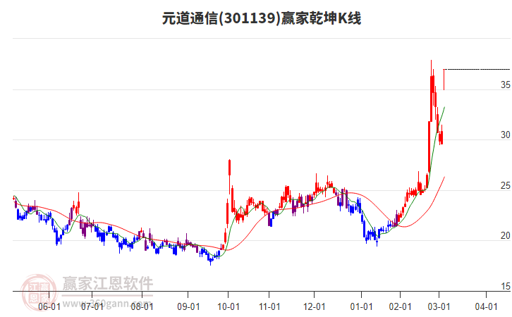 301139元道通信贏家乾坤K線工具