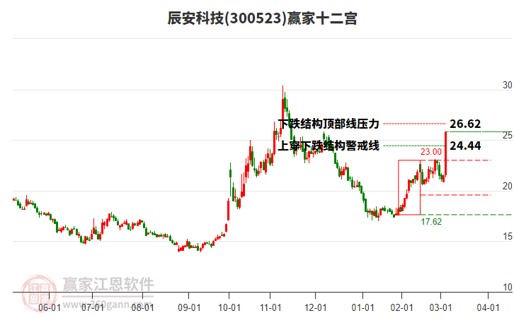 300523辰安科技贏家十二宮工具 300523辰安科技贏家十二宮工具
