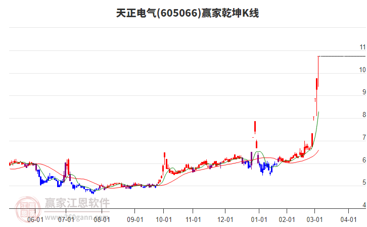 605066天正電氣贏家乾坤K線工具