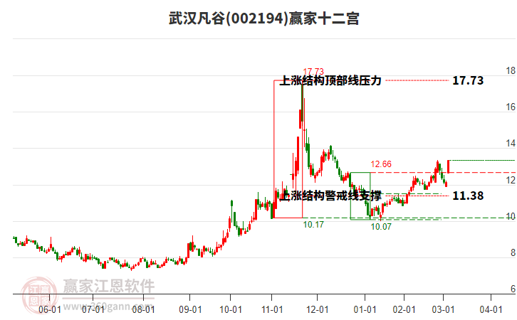 002194武漢凡谷贏家十二宮工具