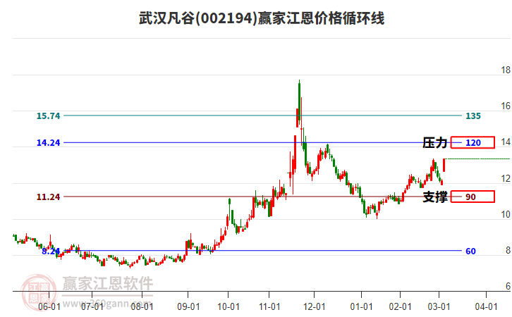 002194武漢凡谷江恩價格循環(huán)線工具