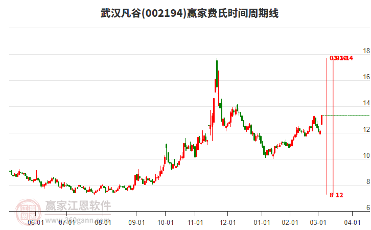 002194武漢凡谷費氏時間周期線工具