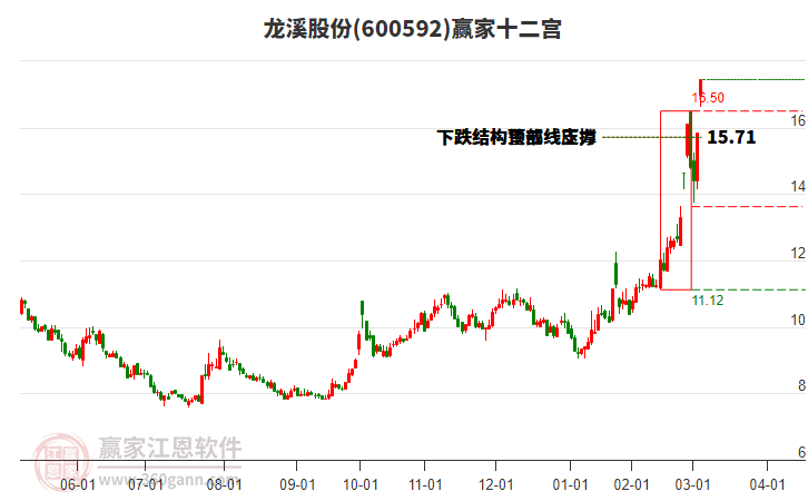 600592龍溪股份贏家十二宮工具