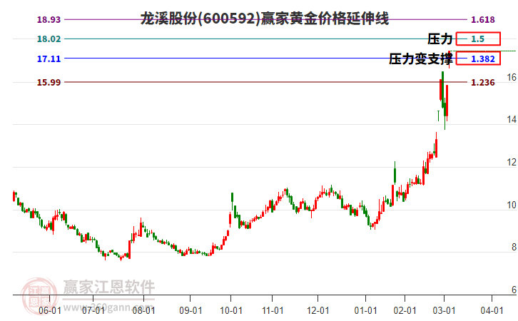 600592龍溪股份黃金價格延伸線工具
