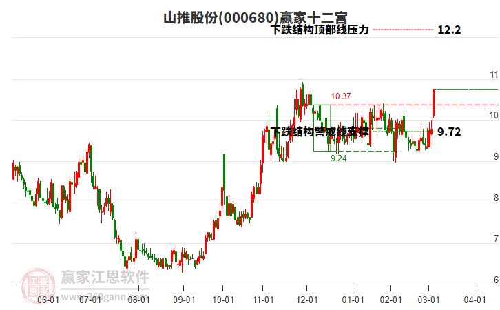 000680山推股份贏家十二宮工具