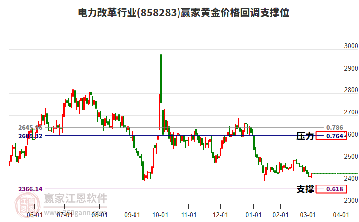電力改革行業(yè)黃金價格回調(diào)支撐位工具 電力改革行業(yè)黃金價格回調(diào)支撐位工具