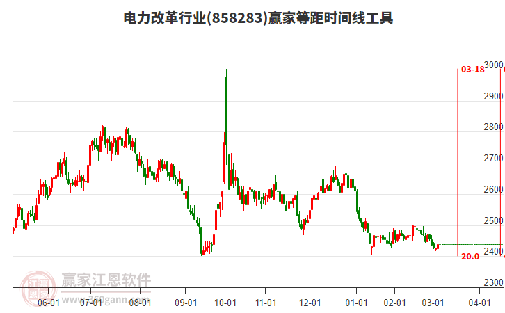 電力改革行業(yè)等距時間周期線工具 電力改革行業(yè)等距時間周期線工具