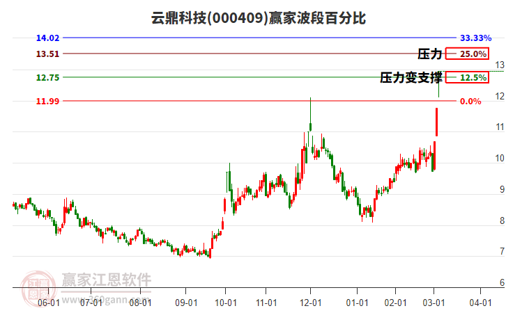000409云鼎科技波段百分比工具