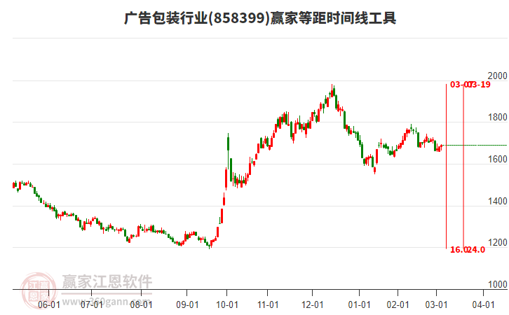 廣告包裝行業(yè)等距時(shí)間周期線工具