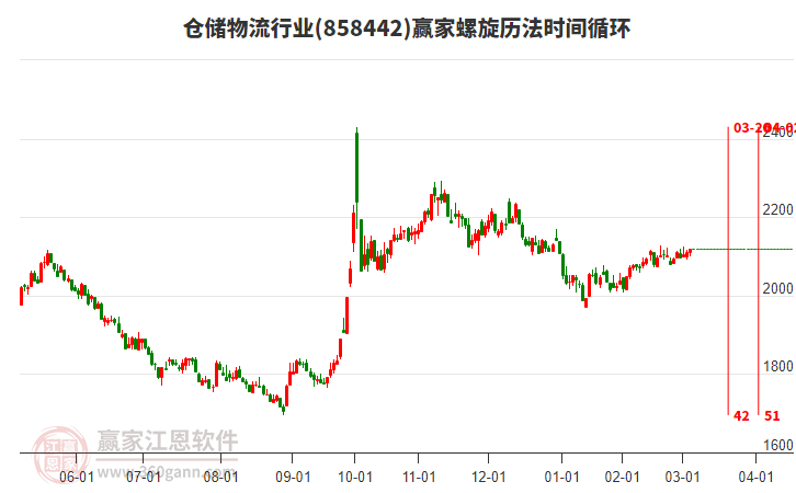 倉(cāng)儲(chǔ)物流 倉(cāng)儲(chǔ)物流