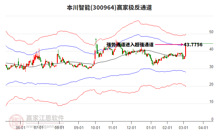 300964本川智能贏家極反通道工具