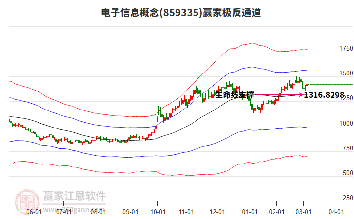 859335電子信息贏家極反通道工具