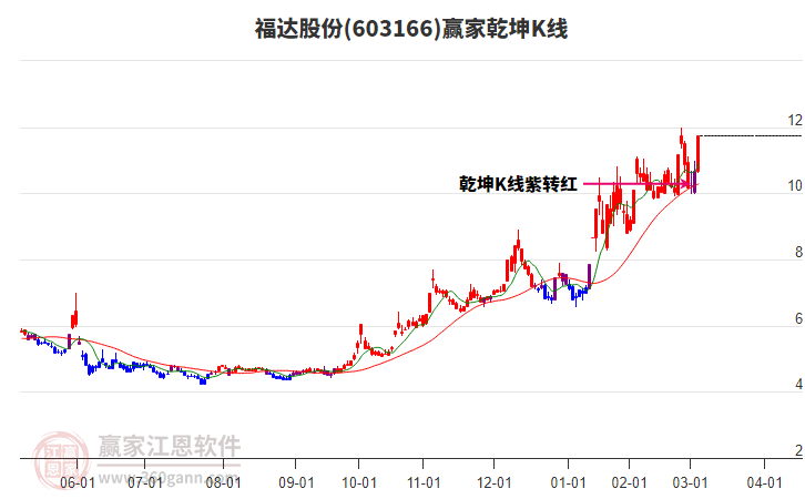 603166福達股份贏家乾坤K線工具