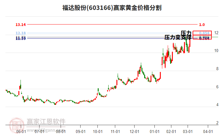 603166福達股份黃金價格分割工具
