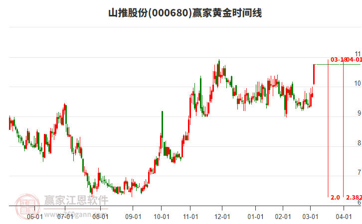 000680山推股份黃金時間周期線工具