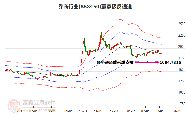 858450券商贏家極反通道工具